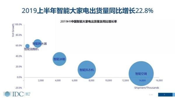 家電智能化發展趨勢下，傳統廠商的機會在哪里？(圖1)