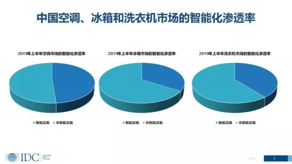 家電智能化發展趨勢下，傳統廠商的機會在哪里？(圖2)