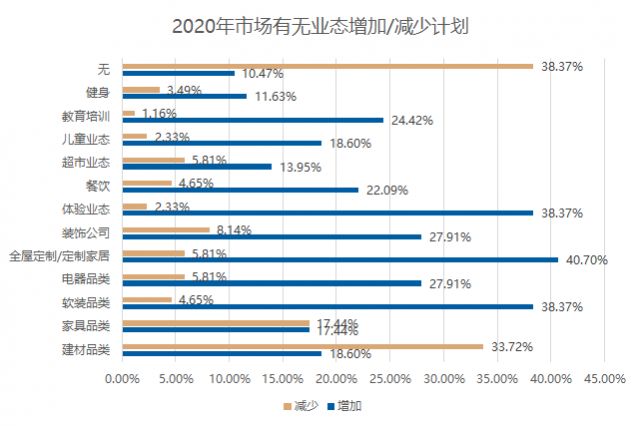 五成賣場空租嚴重？2020年家居建材市場如何擺脫困境？(圖7)